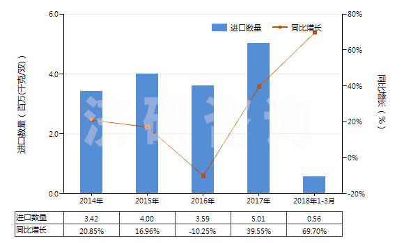 2014-2018年3月中國(guó)其他過踝低于小腿的橡、塑或革外底的短統(tǒng)靴(HS64039119)進(jìn)口量及增速統(tǒng)計(jì)